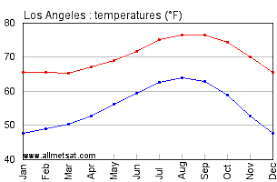 Los Angeles California Climate Annual Temperature