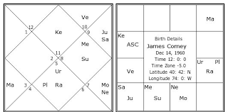 James Comey Birth Chart James Comey Kundli Horoscope By