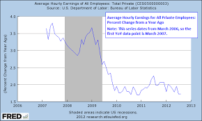 Average Hourly Earnings Deciphering Historical Trends