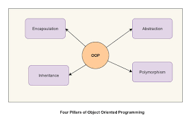 What are four basic principles of Object Oriented Programming? | by Munish  Chandel | Medium