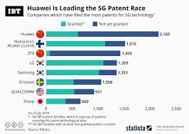 Infographic Huawei Is Leading The 5g Patent Race
