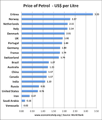 Petrol Price Per Litre Around The World Economics Help
