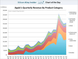 Chart Of The Day Apple Revenue Product Business Insider