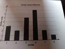 Na diagramie przedstawiono wyniki pewnej pracy klasowej oblicz średnią ocen  oraz mediane - Brainly.pl