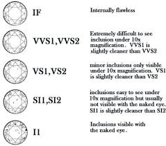 Diamond Clarity Chart Variation Breslauer Warren Jewellers