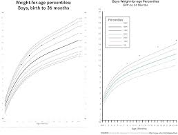 Weight Chart A Average Baby By Age Child 2 Henrytang Co