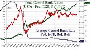 Central Banks Balance Sheets Interest Rates And The Oil