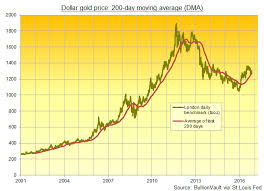 Gold Price At Key Support Of 200 Dma In Quiet Before