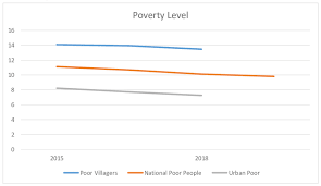Chart Of Poverty Rates Per Region Download Scientific Diagram
