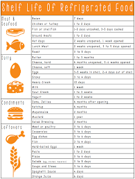 The Shelf Life Of Common Refrigerated Foods Free Printable