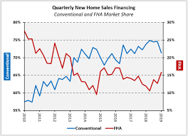 Fha Backed Mortgages Finance Increasing Share Of New Home