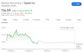 Why apple stock fell today. Apple Inc Aapl Stock Gains On Black Friday As Tech Stocks Lead The Broader Market Rally