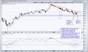 A Bullish Failure Swing For Rsi On Xle Dont Ignore This
