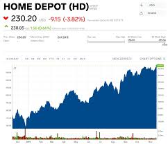 Home Depot Slides After Cutting Its Full Year Profit Outlook