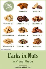 carbs in nuts a visual guide your