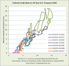 Fed Funds Link To 10 Year Treasury Is Treacherous