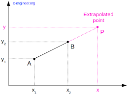 Linear Interpolation And Extrapolation