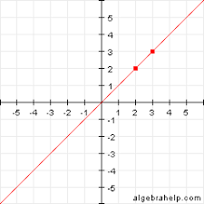 determining slope from a graph