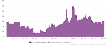 China Cn Settlement Price Zce Ferrosilicon 1st Month
