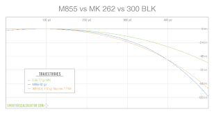 Shooterscalculator Com M855 Vs Mk 262 Vs 300 Blk