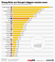 Chart Young Brits Are Europes Biggest Cocaine Users Statista
