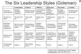Daniel Golemans Six Leadership Styles Robyn Shears