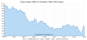 Indian Rupee Inr To Thai Baht Thb History Foreign