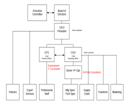 Scmep Organization Chart 2012 Download Scientific Diagram