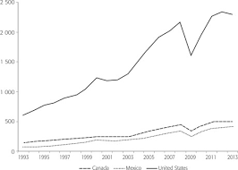 Immigration Trends After 20 Years Of Nafta Sciencedirect