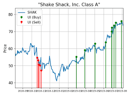 Shake Shack Seeing Big Demand For Burgers And Shares