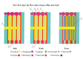 Hydraulic Plate And Frame Filter Press In Daf Pretreatment