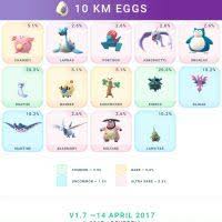 Pokemon Gos Easter Event Temporary Egg Chart Update Slashgear