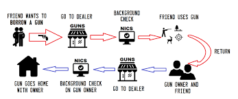 Background checks should only take a few weeks. Private Sales Nevada Carry
