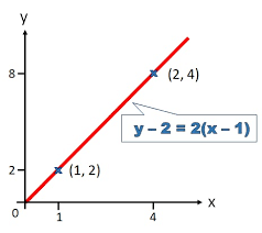 Equation Of A Line Between Two Points
