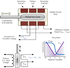 The linear variable differential transformer (lvdt) is a type of electrical transformer used for measuring linear displacement. Linear Variable Differential Transformers Lvdt Selection Guide Engineering360