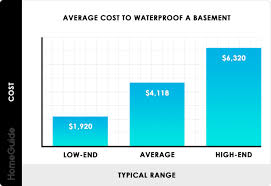 2022 basement waterproofing costs