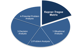 The Kepner Tregoe Matrix