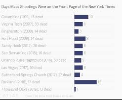 Days Mass Shootings Were On The Front Page Of The New