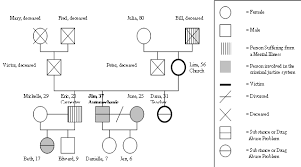 Genogram A Pictorial Display Of A Persons Family