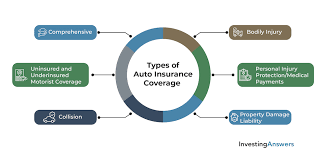 And drivers have the freedom to pick and choose the types of coverage they want to carry. Your Guide To Finding The Best Auto Insurance Investinganswers