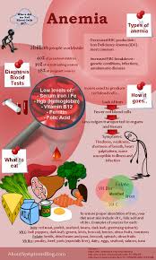 Iron Deficiency Anemia Symptoms And Solutions Visual Ly