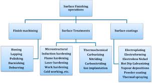 Surface Finishing An Overview Sciencedirect Topics