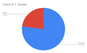 How To Change The Order Of A Pie Chart On Google Sheet