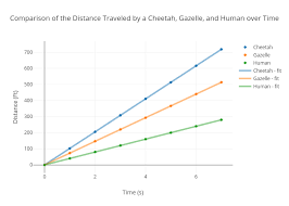 Comparison Of The Distance Traveled By A Cheetah Gazelle
