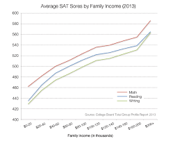 How Family Income Determines Sat Scores In One Revealing Chart