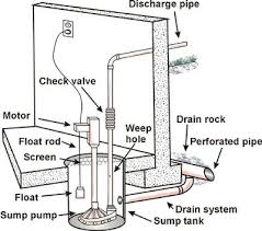 sump pump plumbing emergency sump