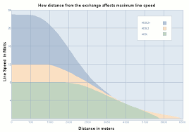 Broadband Speed Checker Adsl And Distance