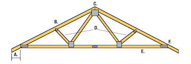 roof framing definition of collar ties