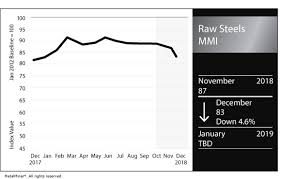 Raw Steel Mmi Steel Prices Continue To Lose Momentum