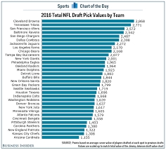 Chart Browns And Titans Have The Most Valuable Collection